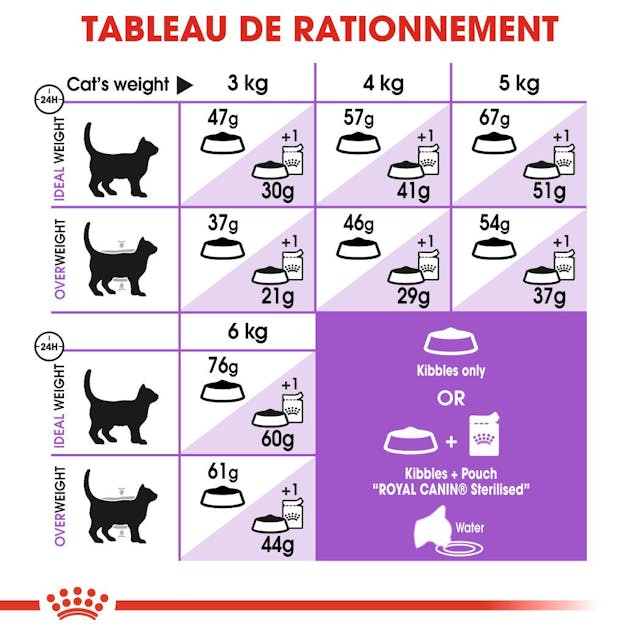 Royal Canin Sterilised 37 - Balanced Dry Cat Food for Neutered Cats (2 kg)